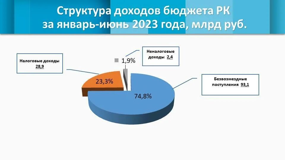 Бюджет рб 2025. Об итогах исполнения бюджета. доходы. собственные доходы бюджета. налоговые поступления увеличиваются в период.