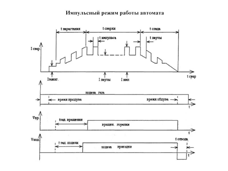 Пульсирующий режим. Пульсирующий режим