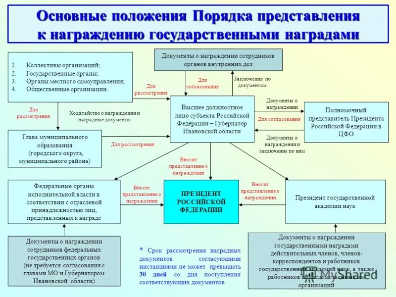 Положение о порядке предоставления размещения. Положение о порядке предоставления размещения