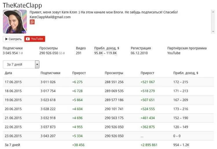 Сколько зарабатывают блоггеры на ютубе. Сколько зарабатывает блоггер на ютубе с 1000 подписчиков. Сколько зарабатывают блоггеры за просмотры. Сколько платят блоггерам за просмотры. Сколько платят блоггерам за рекламу