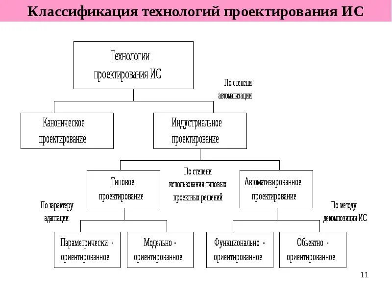Различные виды проектирования. Основные понятия технологии проектирования ис. общая классификация технологий. классификация проектов технология. классификация проектирования информационных систем.