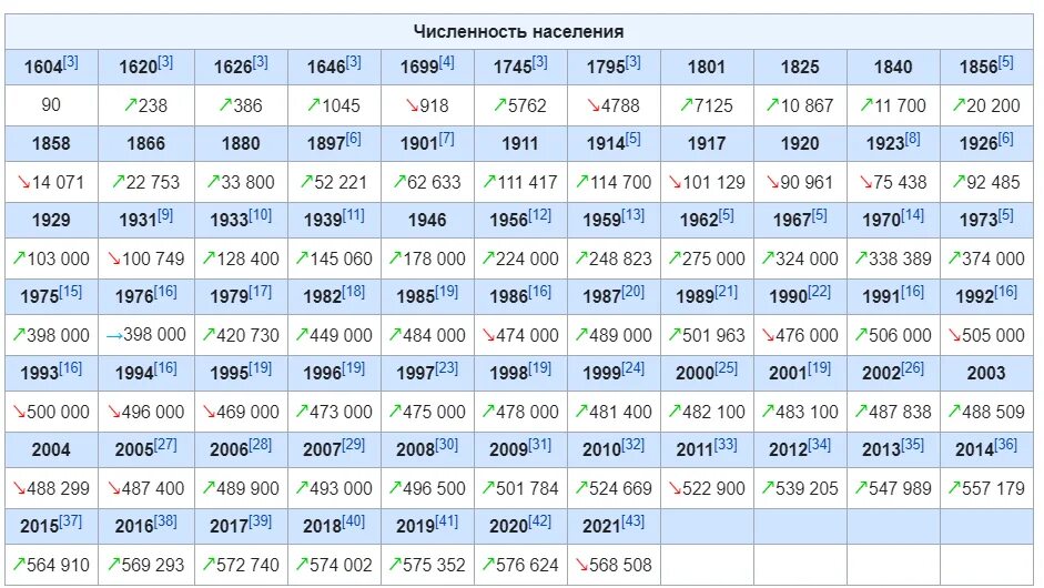 1985 год сколько лет сейчас. Ульяновск численность населения по годам таблица. Ульяновск численность населения. Население Ульяновска по годам. Численность населения Курска на 2021 год.