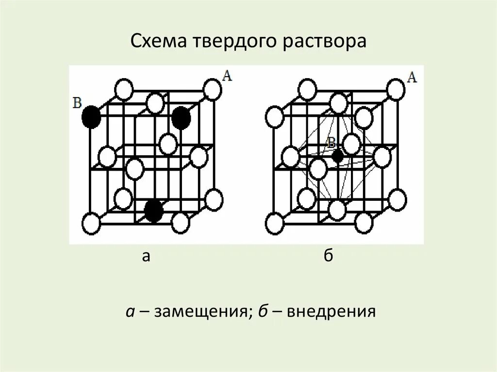 Твердые растворы химические соединения. Кристаллическая решетка твердого раствора замещения. Кристаллическая решетка твердого раствора замещения и внедрения. Твердые растворы замещения и внедрения. Твердый раствор замещения.