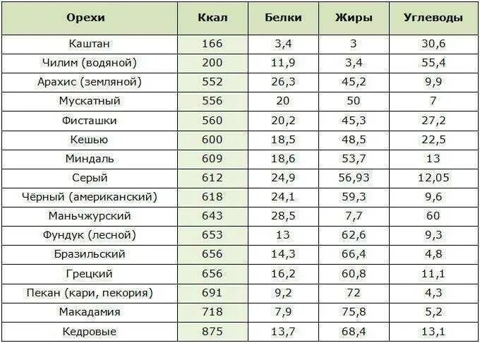 Орехи белки жиры углеводы таблица. Энергетическая ценность орехов таблица. Сколько калорий в орехах таблица. Сколько калорий в орехах таблица в 100 граммах. Сколько белков в арахисе