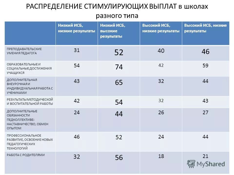 Стимулирующие выплаты распределение. Распределение стимулирующих выплат в школе. стимулирующие выплаты в школах критерии. критерии для стимулирующих выплат учителям. критерии распределения стимулирующих выплат в школе.