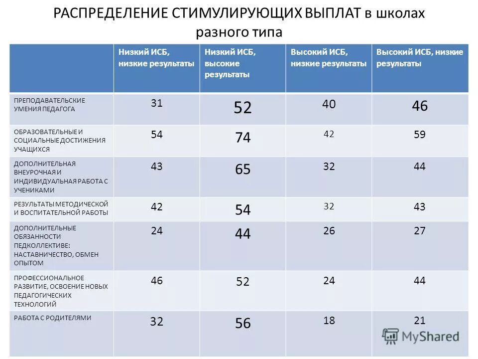 Стимулирующие выплаты в школе 2023. Критерии распределения стимулирующих выплат в школе. Критерии в школе для стимулирующих выплат. Критерии для стимулирующих выплат педагогам. Критерии для стимулирующих выплат учителям.