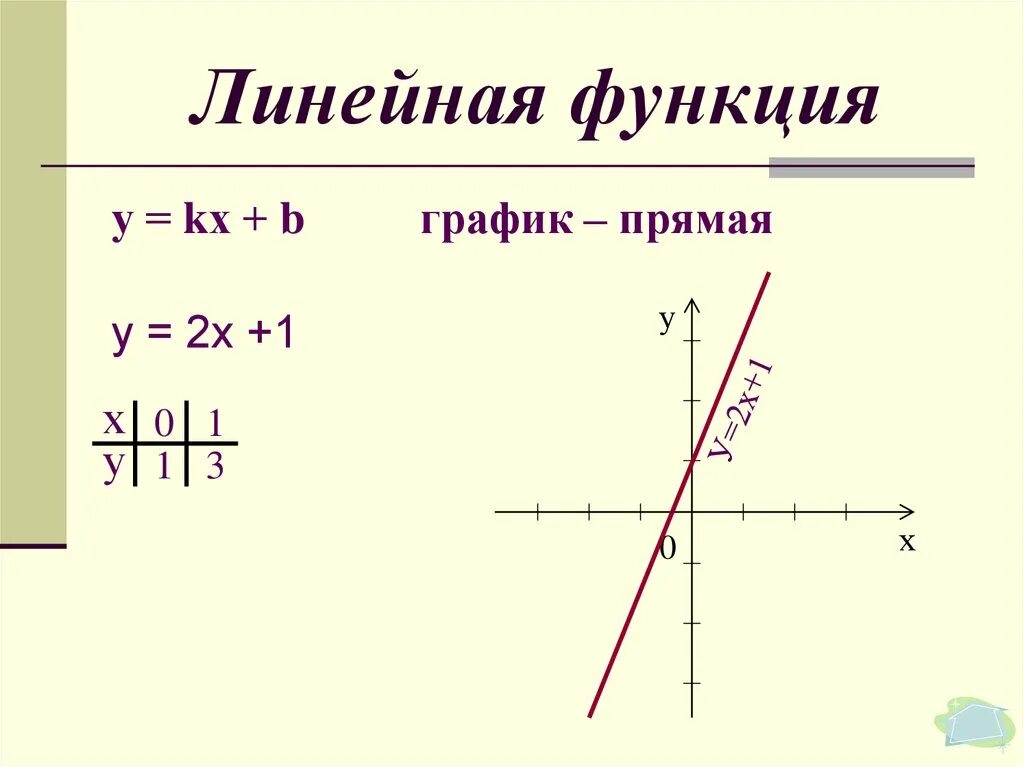 Примеры линейной функции коэффициент к. Линейная функция. Линейная функция примеры. Графики линейных функций. Формула линейной функции 8 класс