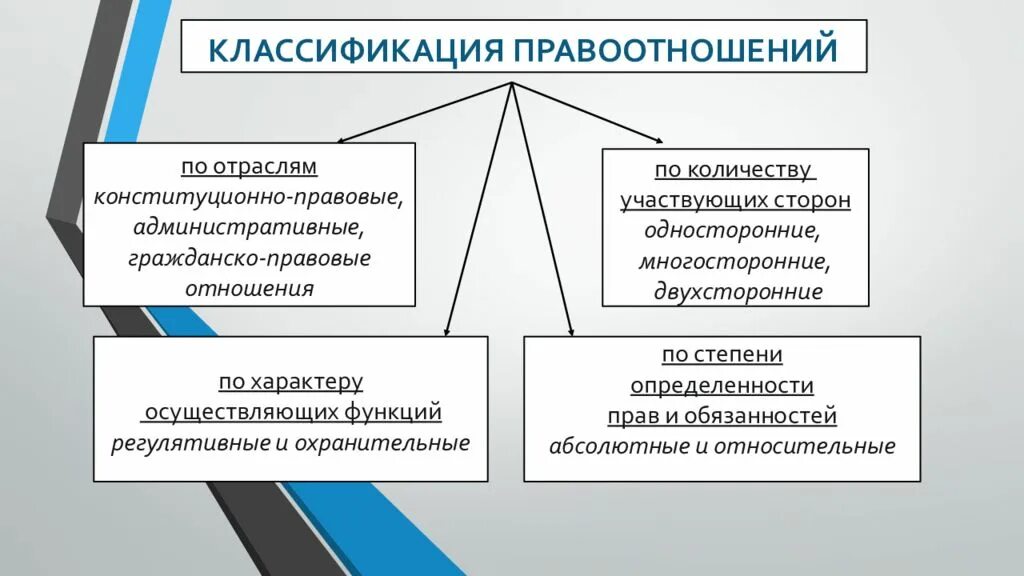 2 правоотношение понятие виды