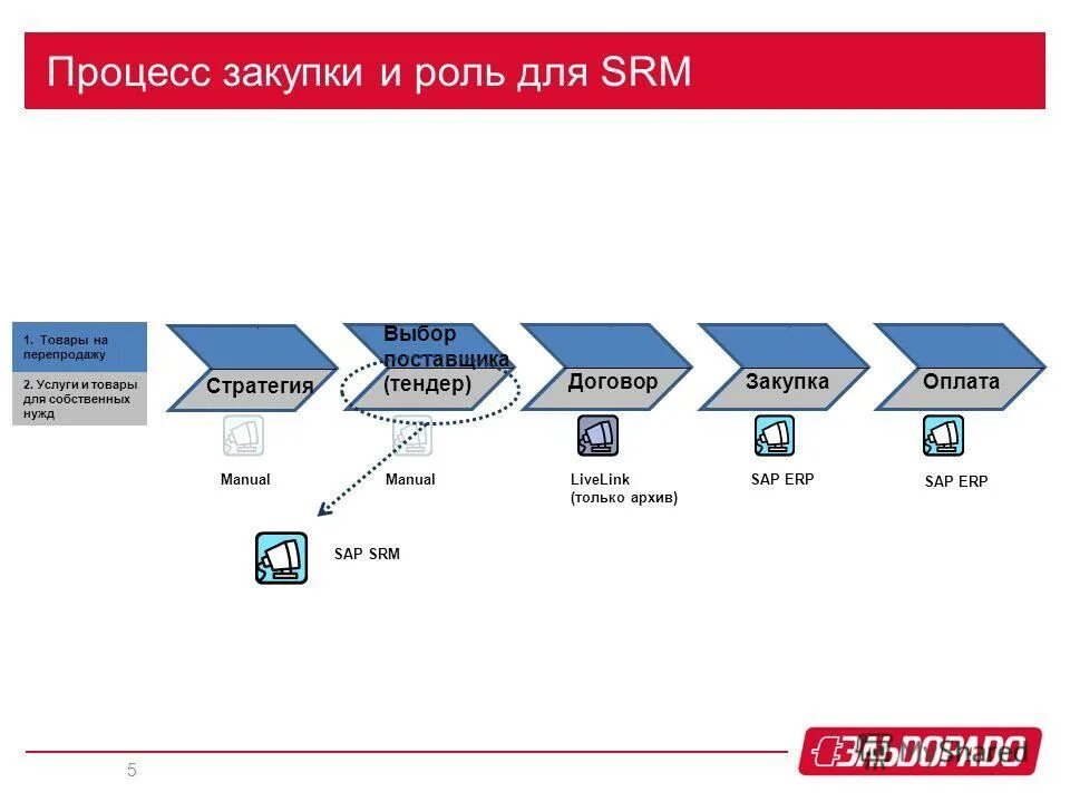 Партнеры sap. Sap srm. Sap srm nlmk. Система sap srm. Srm (supplier relationship management управление взаимоотношениями с поставщиками).