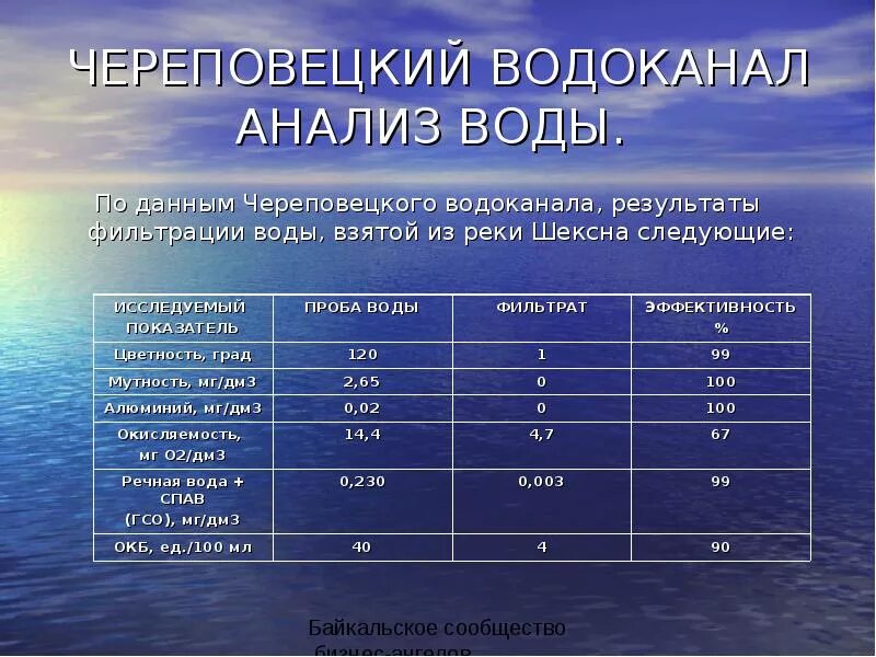 Анализ воды водоканал