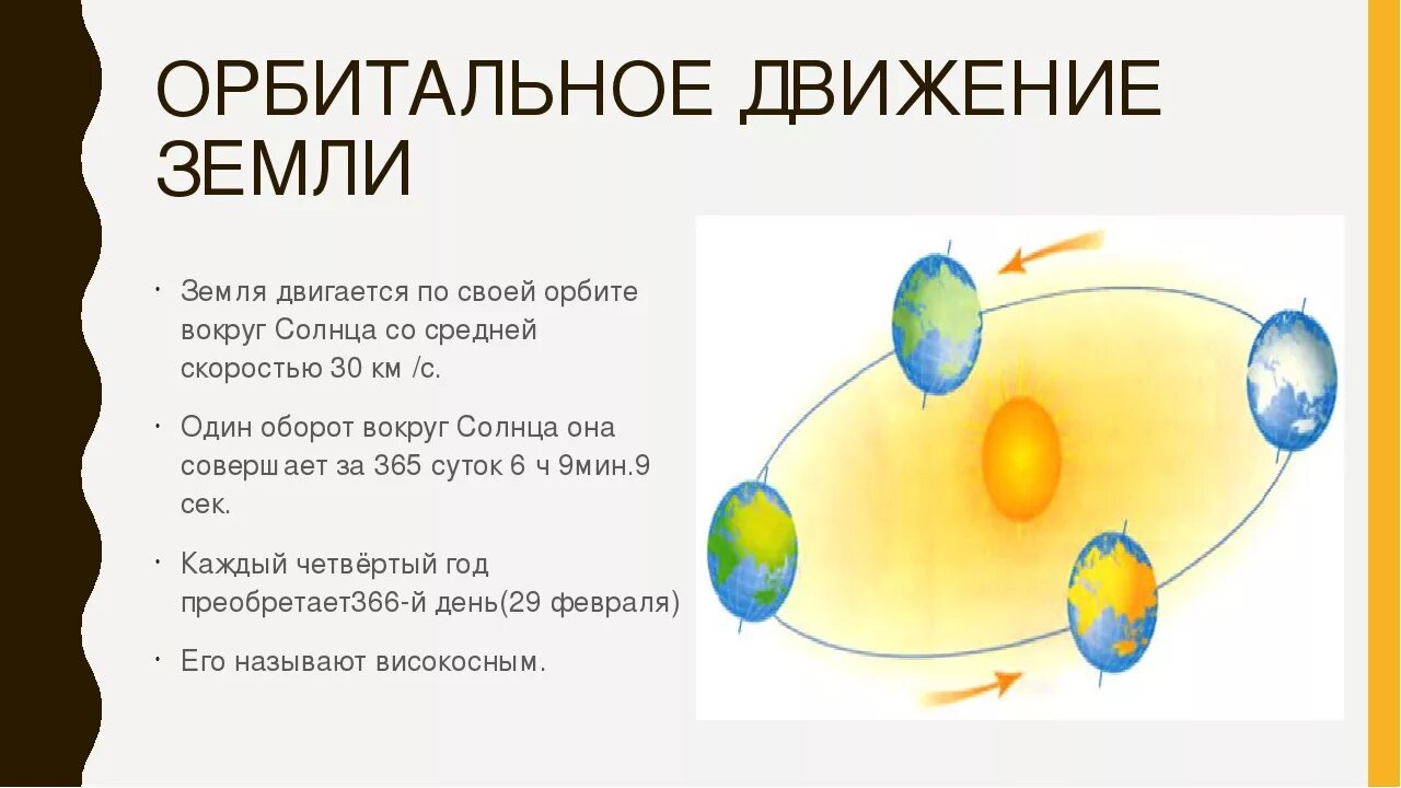 Движение земли вокруг солнца 5 класс география. Орбитальное движение земли. Орбитальное движение земли вокруг. Схема движения земли. Следствием орбитального движения земли является