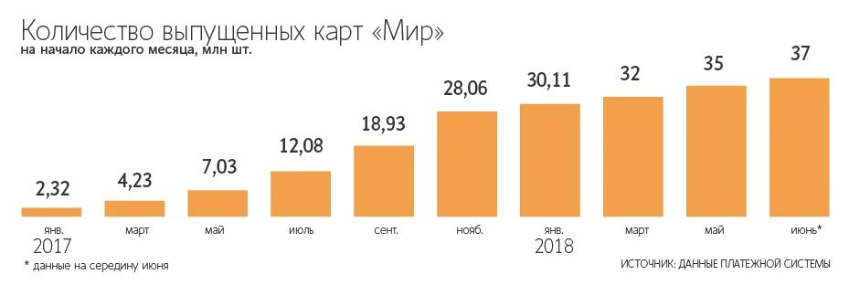 Количество карт мир. Количество выпущенных карт платежной системы мир. Количество эмитированных карт. Количество платежных карт, выпущенных Россельхозбанком.