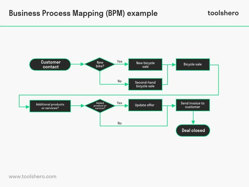 Business process Mapping. BPM бизнес процессы. Моделирование бизнес-процессов (BPM). Mapping процесс.