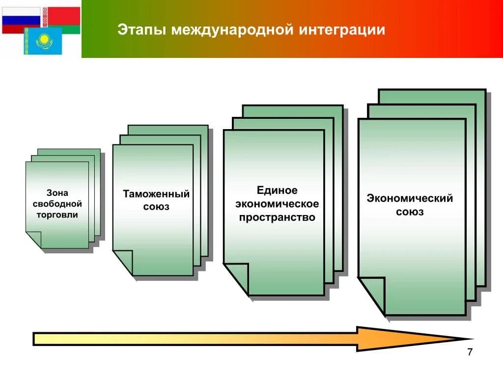 Международное таможенная интеграция. Этапы формирования интеграции. Стадии международной интеграции. Формы мировой интеграции. Стадии межгосударственной интеграции.