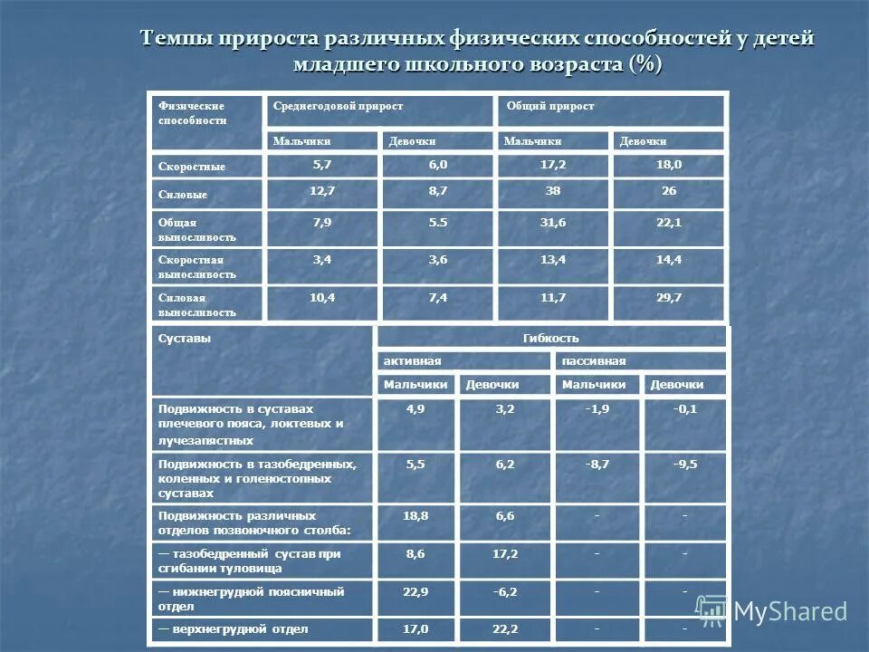 физическое развитие дошкольников таблица. сенситивные периоды развития физических качеств таблица. особенности физических качеств у детей. развитие физических качеств таблица. особенности физических качеств у детей.