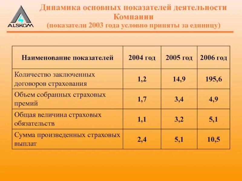 Показатели работы министерства. Основные показатели деятельности предприятия. Основные показатели работы предприятия. Динамика основных показателей деятельности. Основные показатели деятельности фирмы.