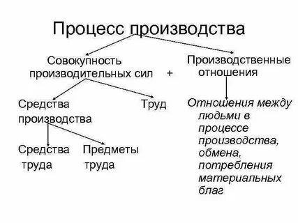 Совокупность производственных сил и производственных отношений