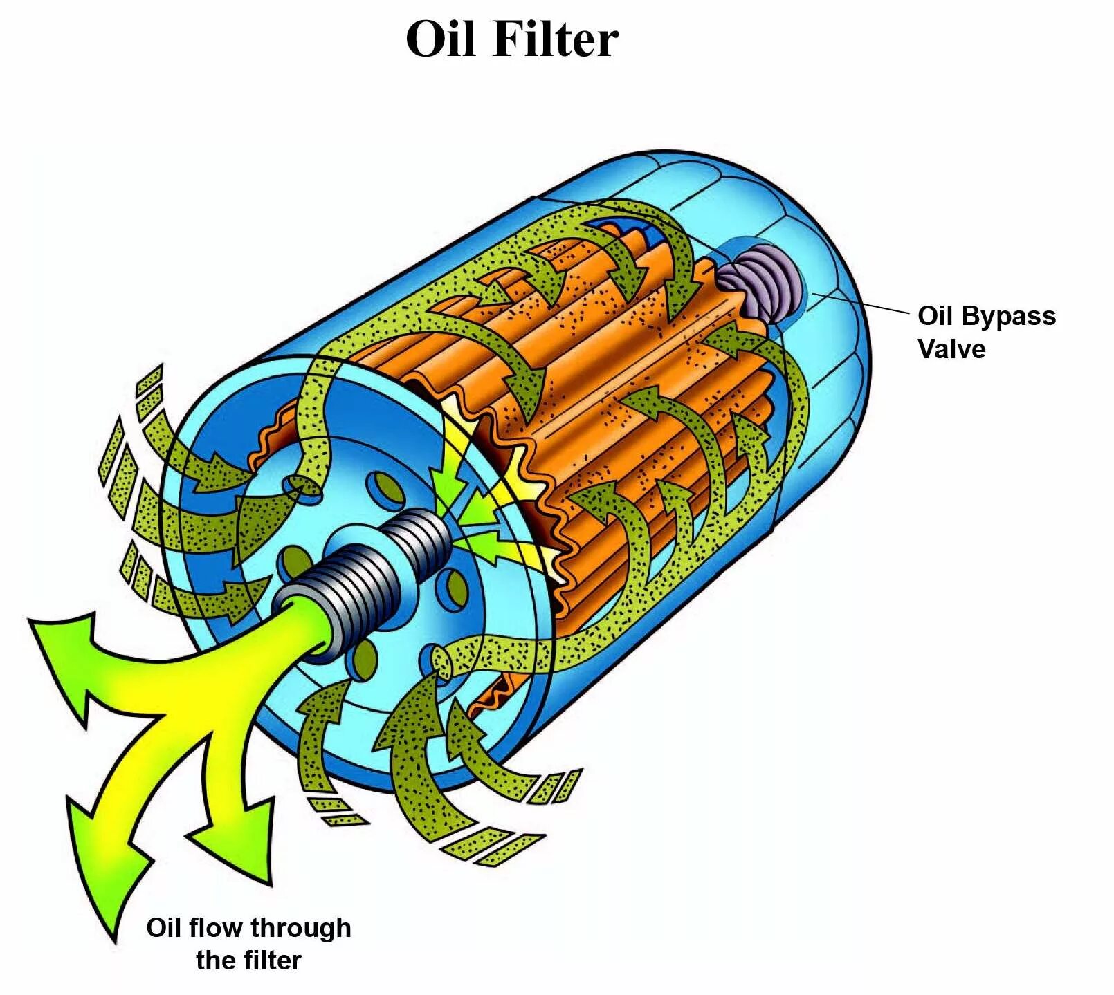 Работа фильтров автомобиля. Принцип работы масляного фильтра. Масляный фильтр устройство принцип работы. Как устроен масляный фильтр для двигателя. Направление движения масла в масляном фильтре.