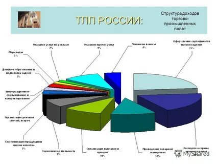 Торгово промышленная населения