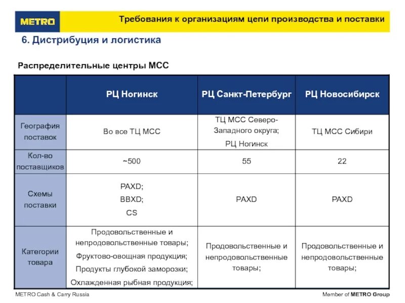 Тип поставки 1 тип поставки 2