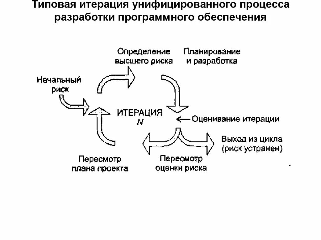 Итерация работ. Процесс итерации. итерация цикла. итерация определение. операция итерации.