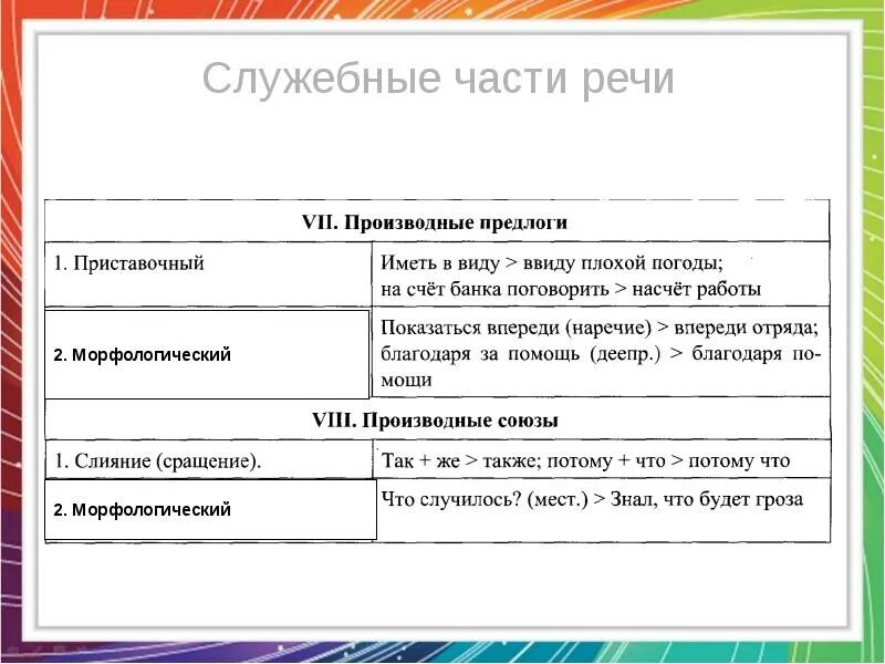Служебная часть речи с помощью. Служебные части речи таблица. Служебные части речи в русском. Разряды служебных частей речи. Служебные части речи 7 класс таблица.