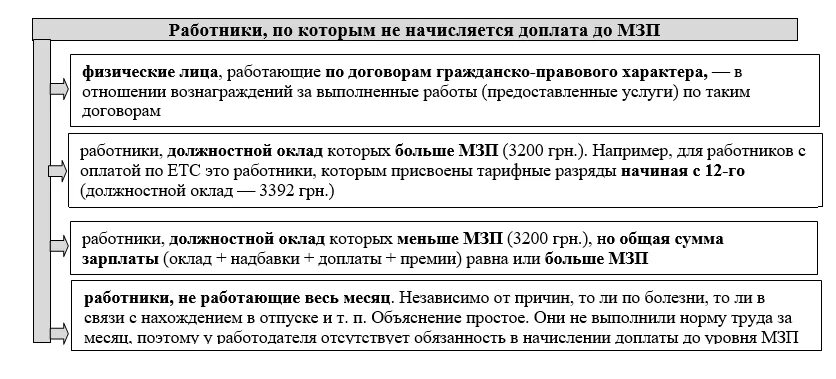 Доплата до минимальной заработной платы. Доплата за мзп что это?. доплата до мрот. расчет доплаты до мрот. доплата.