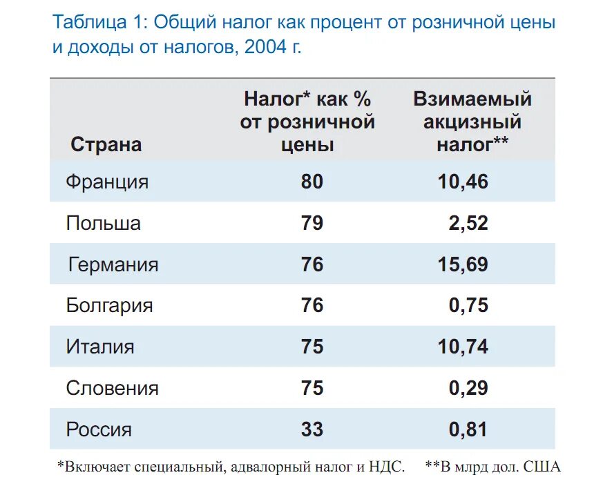 Подоходный налог в Польше. Процент налогов в России. Процентная ставка налогов в России. Налог в России сколько процентов. 15 процентов налог с зарплаты