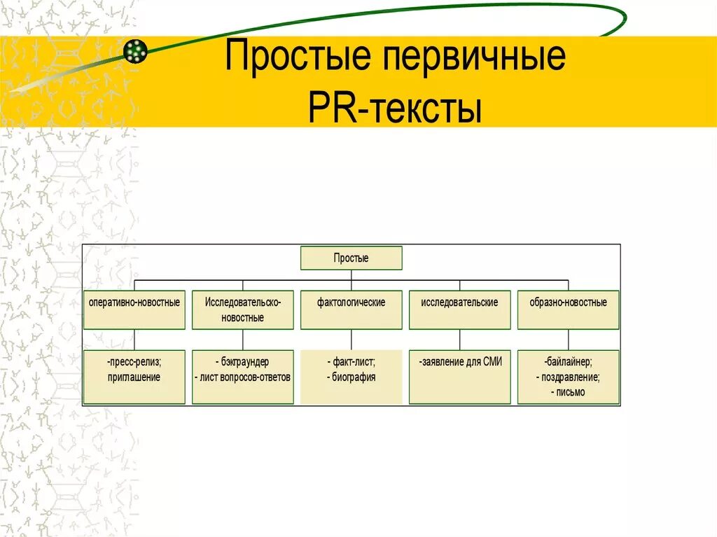 Укажите первичный текст. Первичный текст это. Жанры первичных PR текстов. Первичные тексты примеры. Простые первичные пиар тексты.