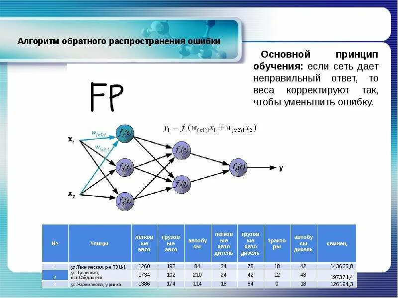 Сети распространения. Обратное распространение ошибки в нейронных сетях. метод обратного распространения ошибки нейронной сети. алгоритм обратного распространения ошибки нейронные сети. алгоритм обратного распространения.