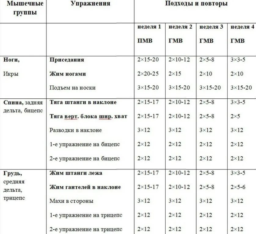 Количество упражнений. Режим силовых тренировок для развития мускулатуры. Таблица – силовые упражнения. Программа тренировок мышц. План тренировок на группы мышц.