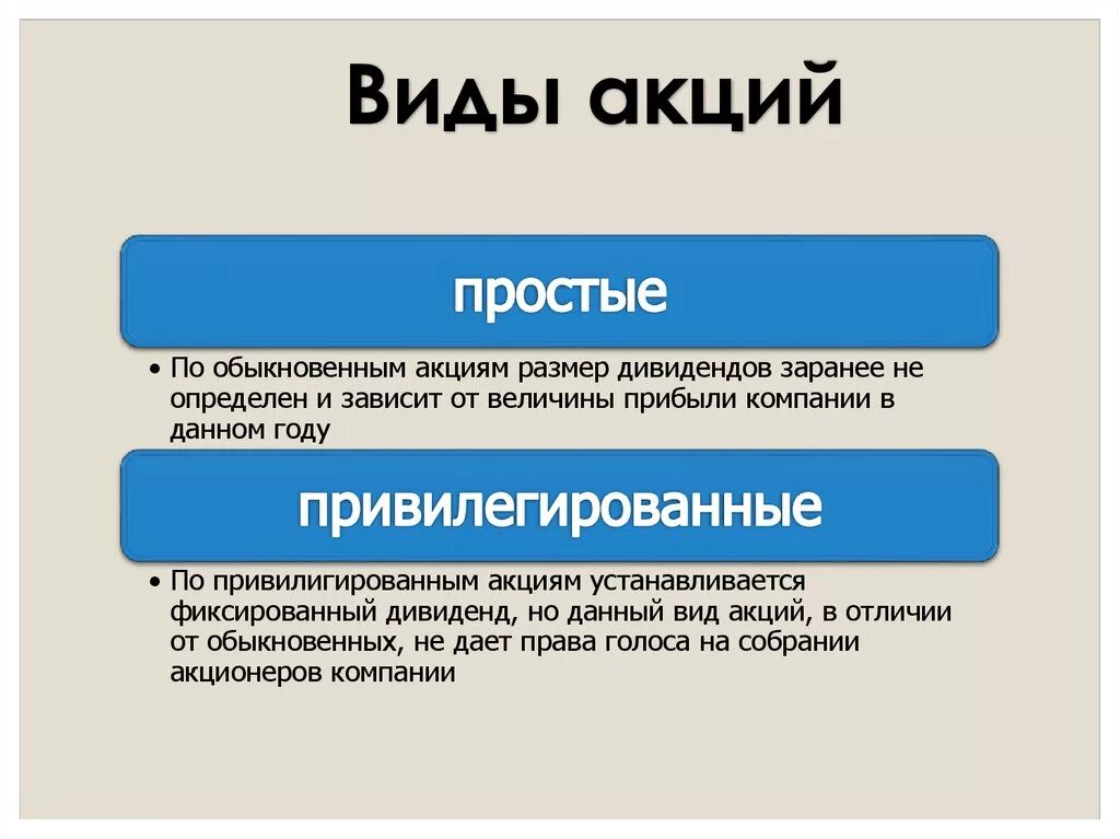 Обыкновенная акция является. Виды акций. Оиды акций. Понятие и виды акций. Виды акций в экономике.