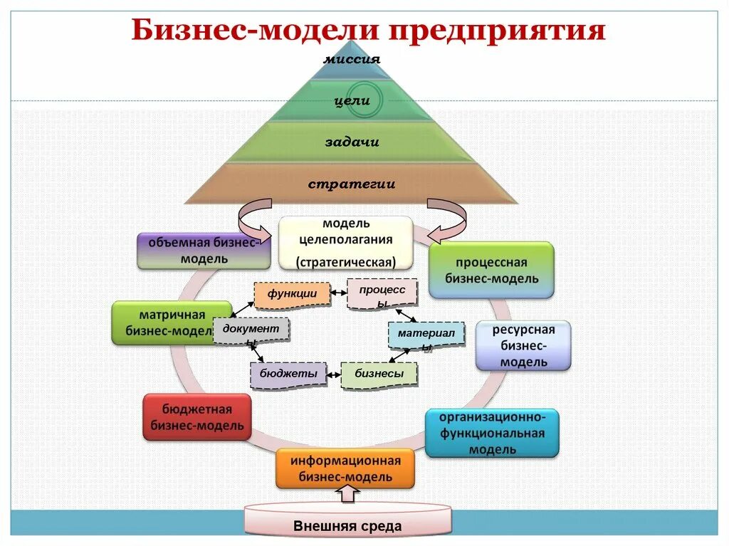 Бизнес моделирование это. Бизнес модель предприятия. Задачи создания бизнес-модели:. Структура элементов бизнес-модели предприятия. Бизнес модель торговой компании.