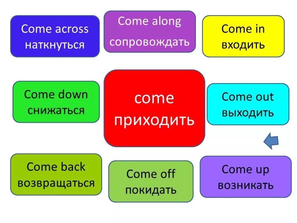 Фразовый глагол come. Фразовые глаголы в английском come. Come across Фразовый глагол. Фраз глагол come. Сочетание со словом пришел