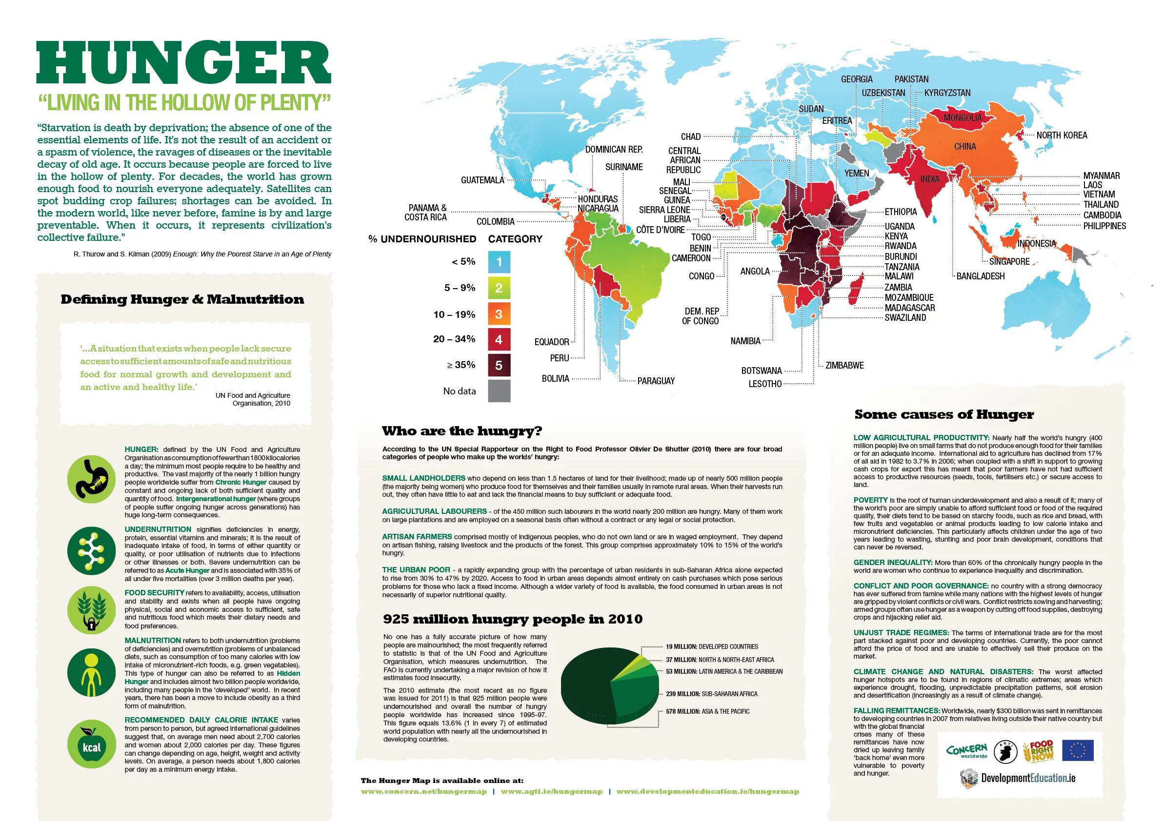 Causes of Hunger.