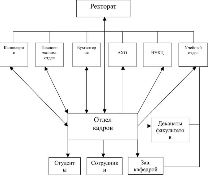 Отдел высшего образования. Организационная структура высшего учебного заведения схема. Структура управления вуза схема. Организационная структура учебного заведения университета. Организационная структура управления вуза схема.