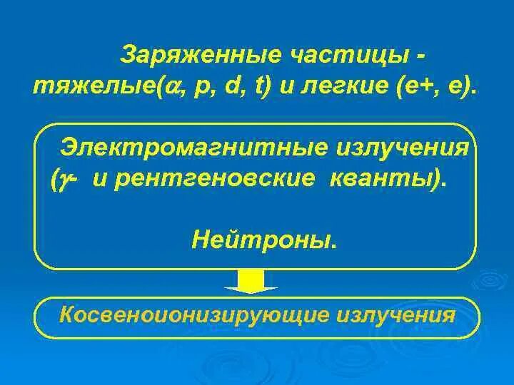 Тяжелые частицы. Что такое частица кратко. Взаимодействие заряженных частиц. Тяжелая частица 6. Стандартная модель элементарных частиц.