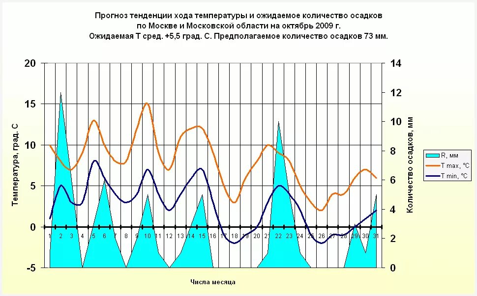 Количество осадков в саратове за год. Количество осадков в Москве. Норма осадков в Московской области по месяцам. Годовое количество осадков в Московской области. Осадки в Москве за год.