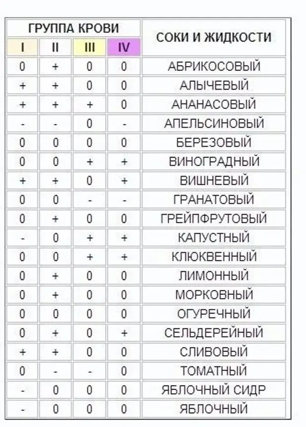 Группы крови список. Таблица Питера д'Адамо питание по группе крови. Диеты по 4 группе крови таблица. Питание по группе крови 1 положительная таблица продуктов. Питание по группе крови 2 таблица продуктов.