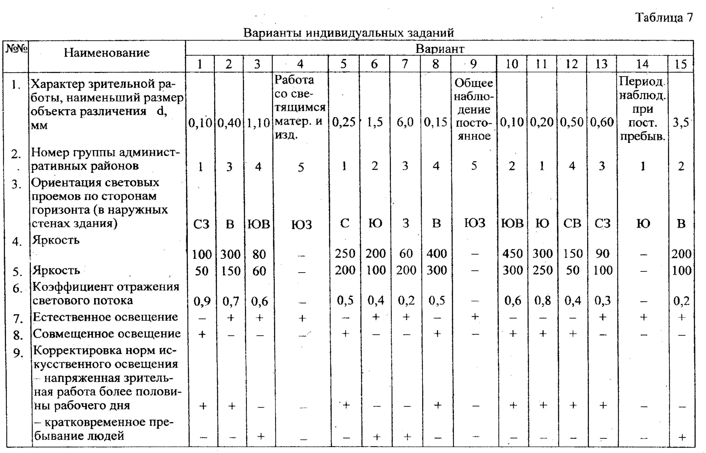 Класс зрительной работы. Характеристика зрительной работы.