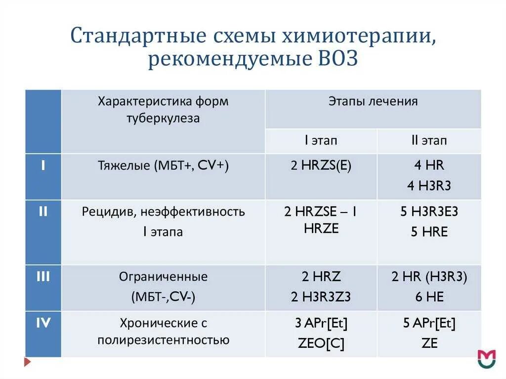 Давление после химиотерапии. Схемы химиотерапии туберкулеза. Схема химиотерапии при туберкулезе 1 режим. Туберкулез схема лечения препаратами. Терапия при туберкулезе схема.