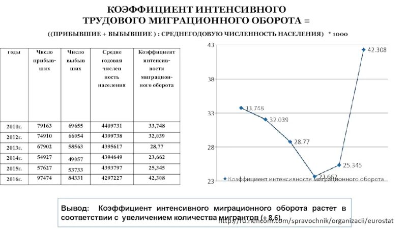 Среднегодовые показатели роста. Коэффициент эффективности миграционного оборота. Коэффициент интенсивного миграционного оборота. Возрастные коэффициенты миграции. Коэффициент выбывших численности населения.