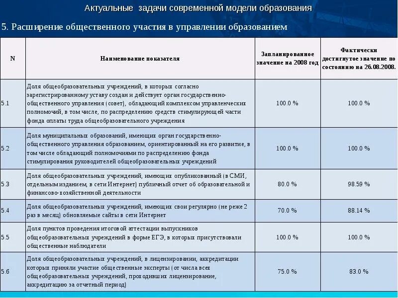 Фактически достигнутые значения