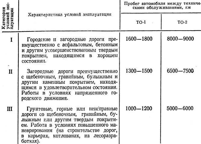 Виды техобслуживания автомобилей. Периодичность то1 и то2 автомобилей. Техобслуживание автомобиля то1 то2. Назначение технического обслуживания то-1,то-2,то-3. Периодичность обслуживания то1 то2.