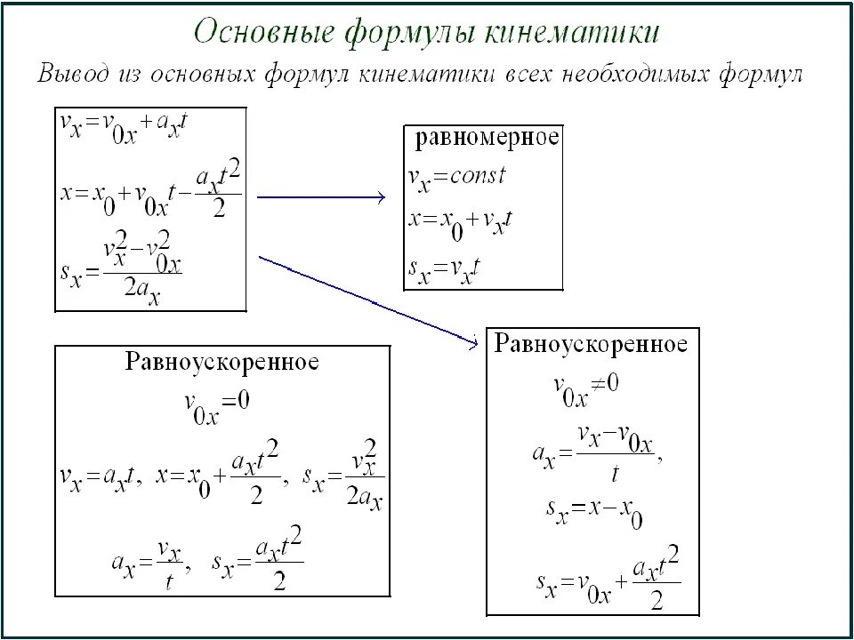 Основные формулы кинематики 9 класс. Физика 10 класс кинематика формулы. 4 Основных формулы кинематики. Основные формулы кинематики 10 класс. 5 формул физики