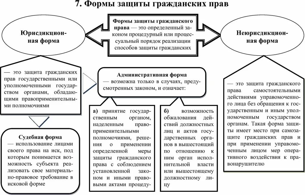 Пример формы защиты. Формы защиты гражданских прав и законных интересов схема. способы и формы защиты гражданских прав схема. таблица по способам защиты гражданских прав. классификация способов защиты гражданских прав схема.