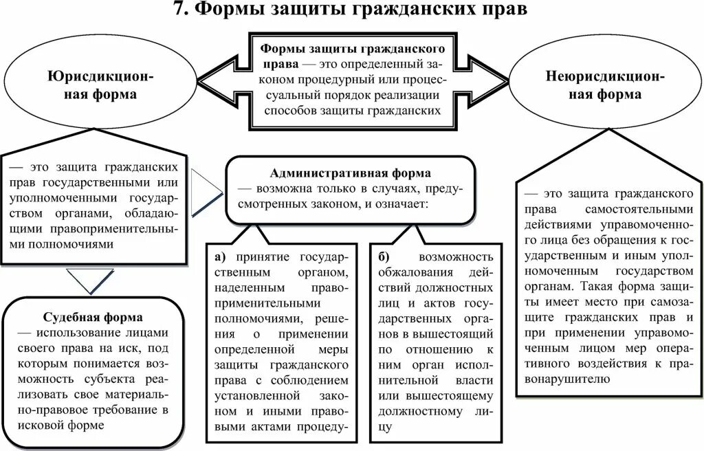 Судебная форма защиты осуществляется. Формы защиты гражданских прав и законных интересов схема. Способы и формы защиты гражданских прав схема. Таблица по способам защиты гражданских прав. Классификация способов защиты гражданских прав схема.