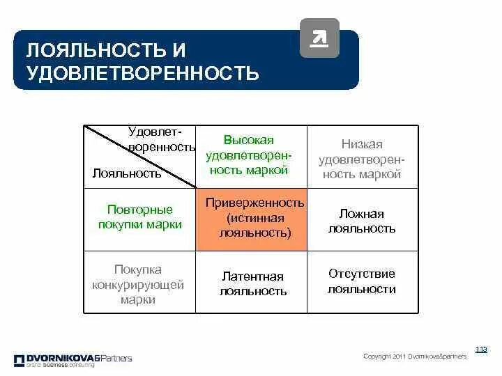 Купить лояльность. Лояльность и удовлетворенность. Удовлетворенность лояльность вовлеченность. Лояльность и удовлетворенность потребителя. Вовлеченность удовлетворенность и лояльность персонала.