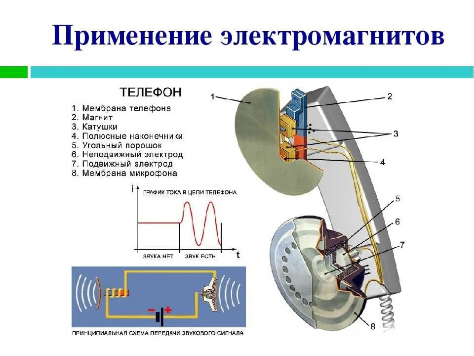 Физика катушка электромагнит 8 класс. Схема устройства электромагнита 8 класс физика. Электромагнит в физике схема. Магнитное поле катушки с током электромагниты 8 класс.