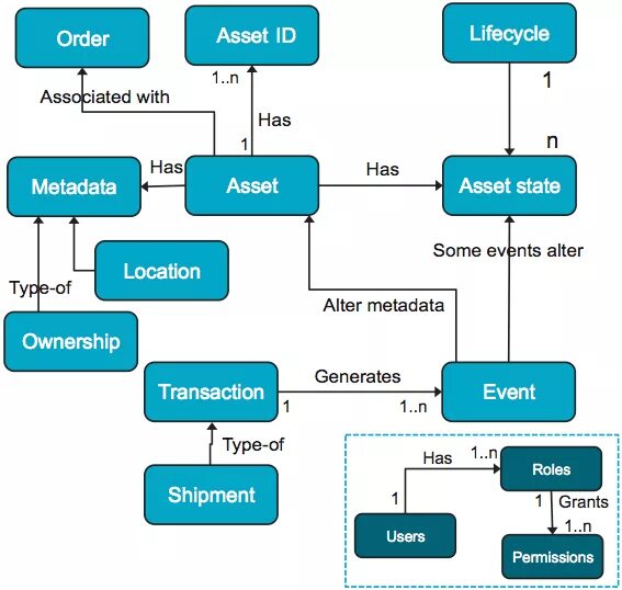 Asset model. Assets store ai схема. assets в программировании это. user asset. the data asset.
